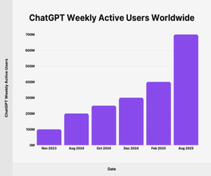A graph showing ChatGPT Weekly Active Users Worldwide