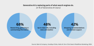 Pie graphs measuring what functions traditional search engines do that ChatGPT is now replacing.