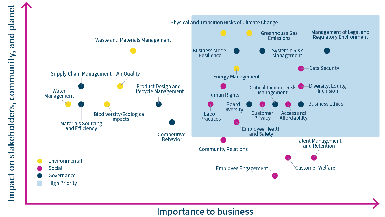 The Sunrise Banks 2025 materiality assessment matrix. Priorities are described below.